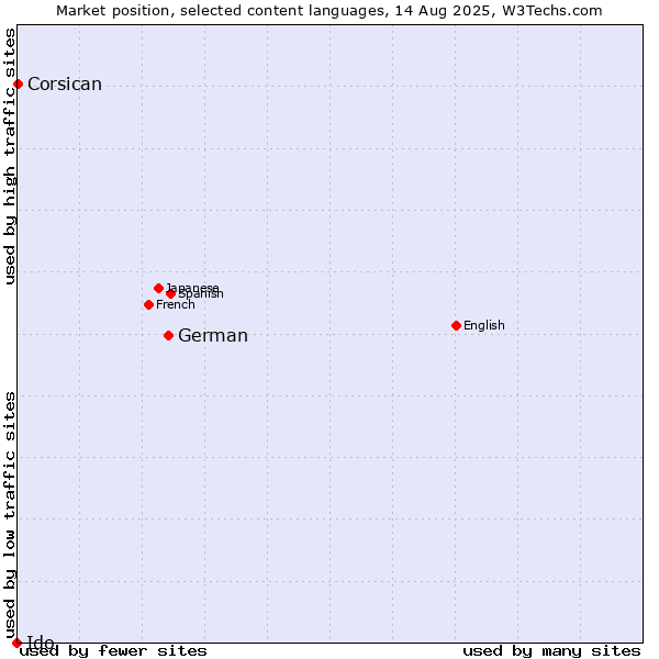Market position of German vs. Corsican vs. Ido