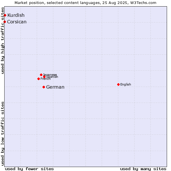 Market position of German vs. Kurdish vs. Corsican