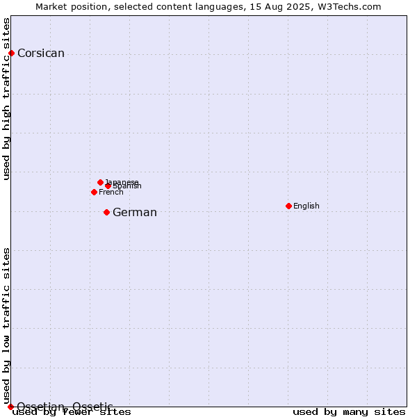 Market position of German vs. Corsican vs. Ossetian, Ossetic