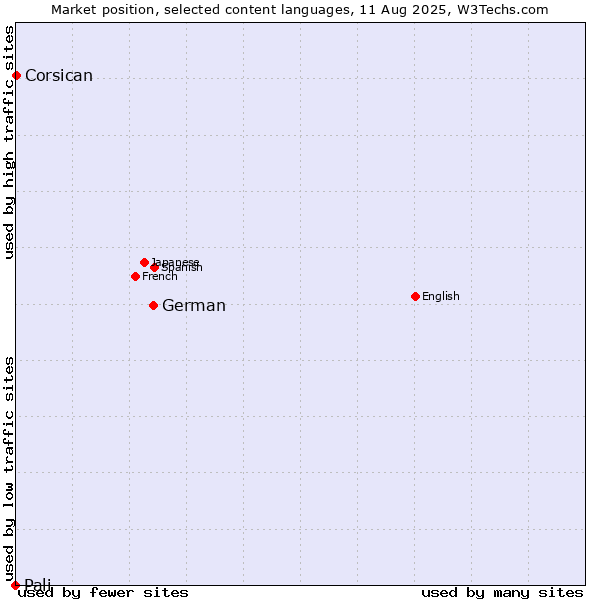 Market position of German vs. Corsican vs. Pali
