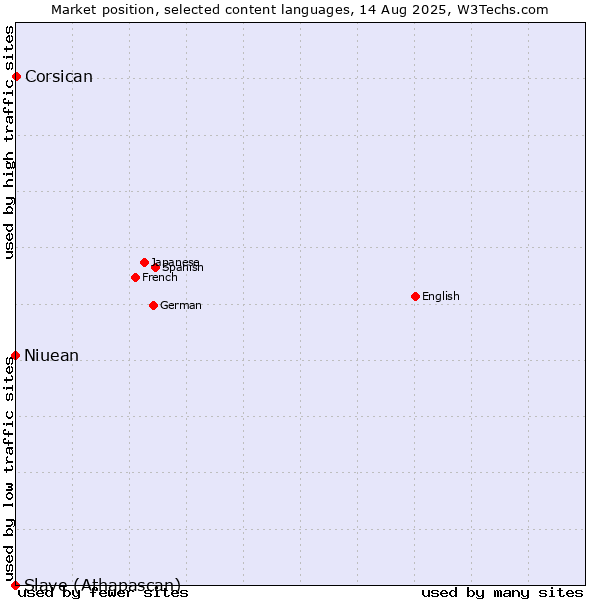 Market position of Corsican vs. Niuean vs. Slave (Athapascan)