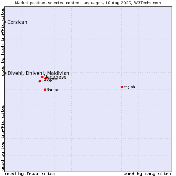 Market position of Japanese vs. Divehi, Dhivehi, Maldivian vs. Corsican