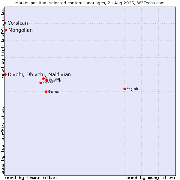 Market position of Mongolian vs. Divehi, Dhivehi, Maldivian vs. Corsican