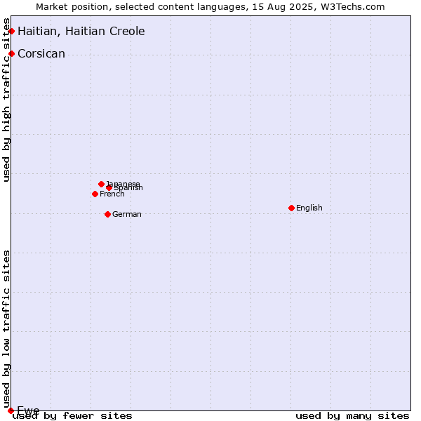 Market position of Haitian, Haitian Creole vs. Corsican vs. Ewe