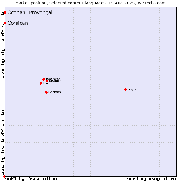 Market position of Occitan, Provençal vs. Corsican vs. Ewe