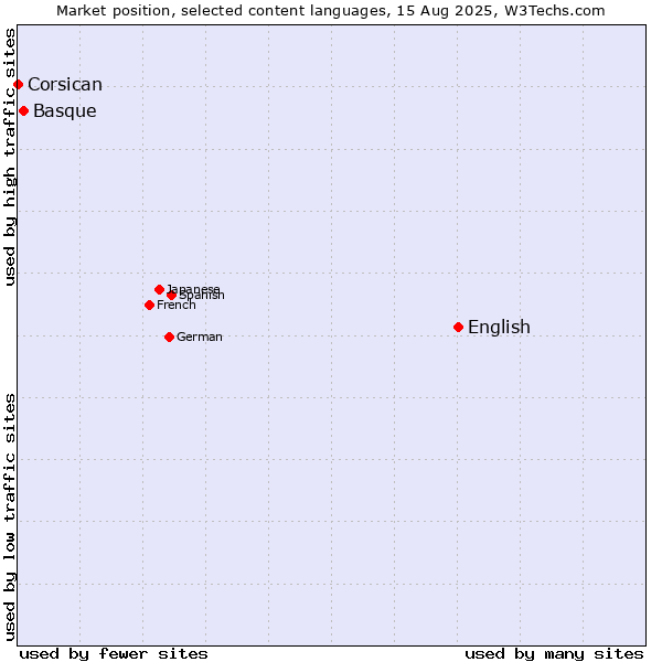 Market position of English vs. Basque vs. Corsican