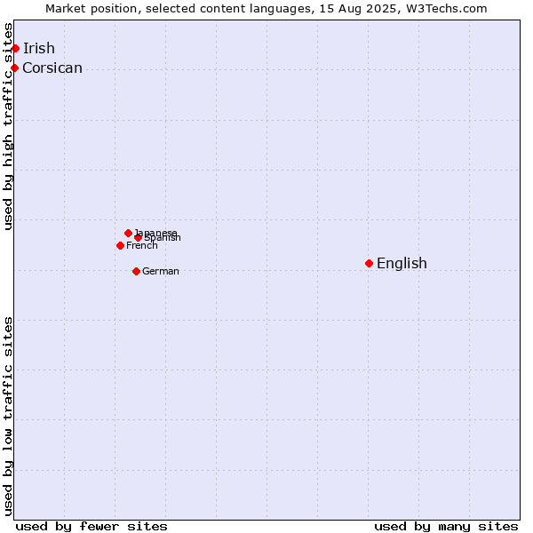 Market position of English vs. Irish vs. Corsican