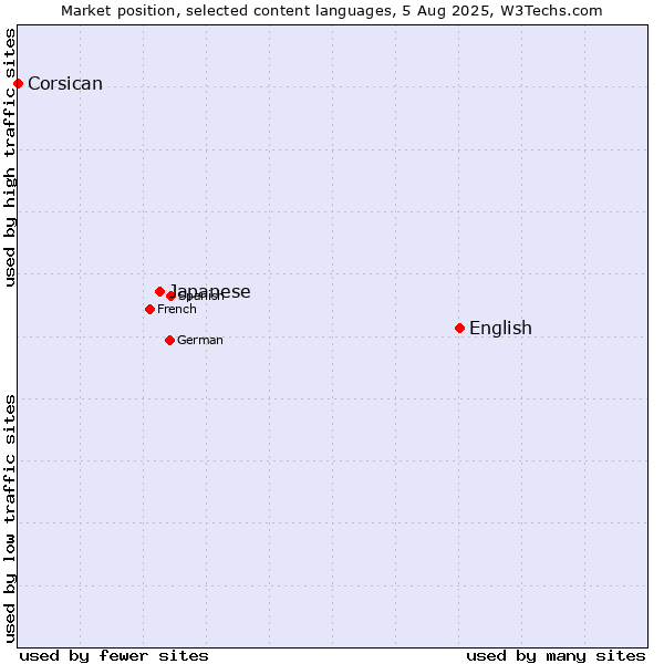 Market position of English vs. Japanese vs. Corsican