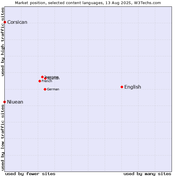Market position of English vs. Niuean vs. Corsican