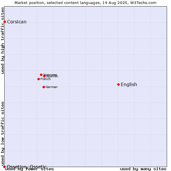 Market position of English vs. Corsican vs. Ossetian, Ossetic