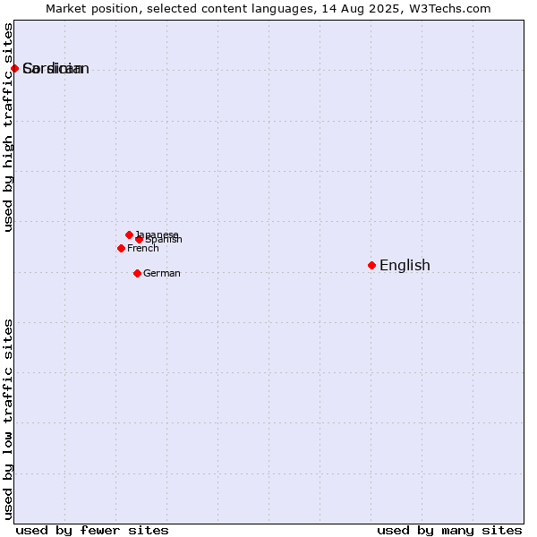 Market position of English vs. Corsican vs. Sardinian