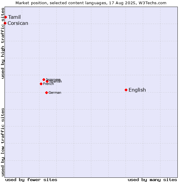 Market position of English vs. Tamil vs. Corsican