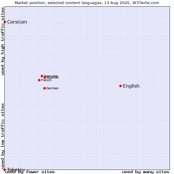 Market position of English vs. Corsican vs. Tokelau