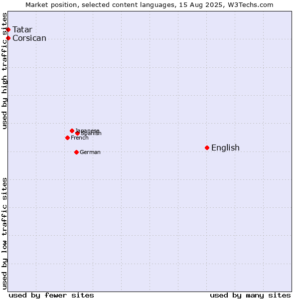 Market position of English vs. Tatar vs. Corsican