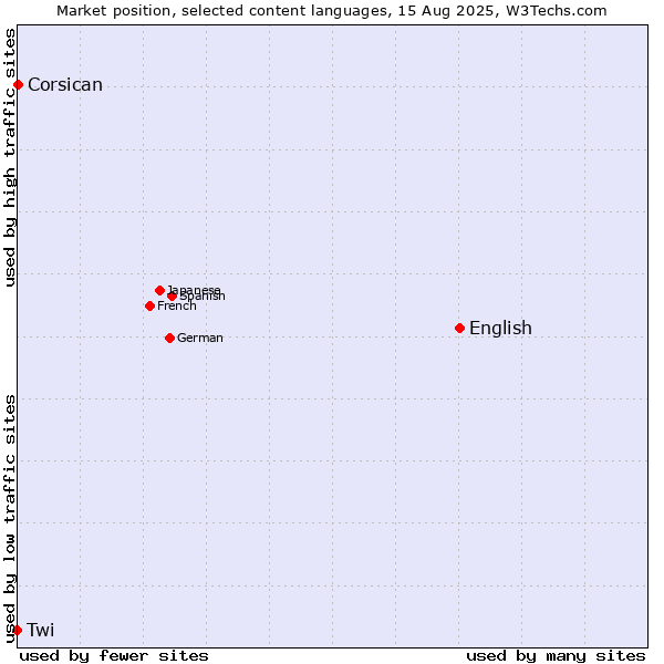 Market position of English vs. Corsican vs. Twi