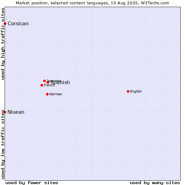 Market position of Spanish vs. Corsican vs. Niuean