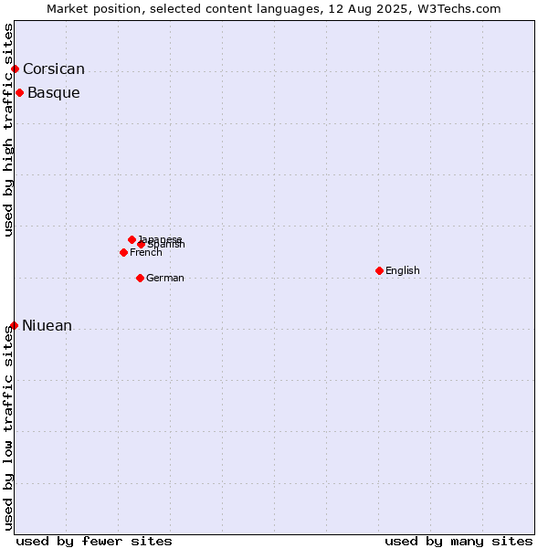 Market position of Basque vs. Niuean vs. Corsican
