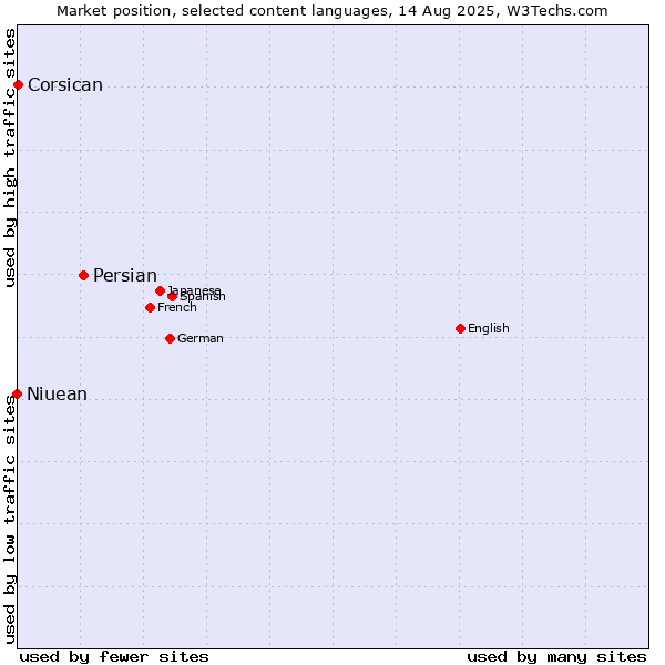 Market position of Persian vs. Corsican vs. Niuean