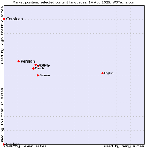 Market position of Persian vs. Corsican vs. Sicilian