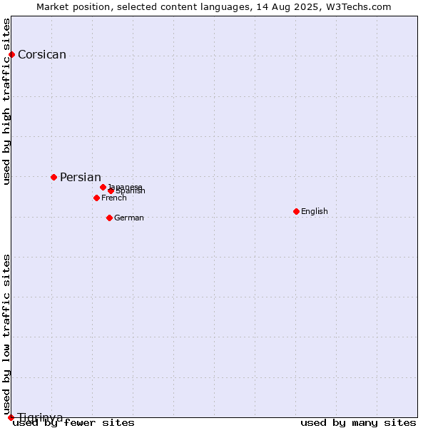 Market position of Persian vs. Corsican vs. Tigrinya