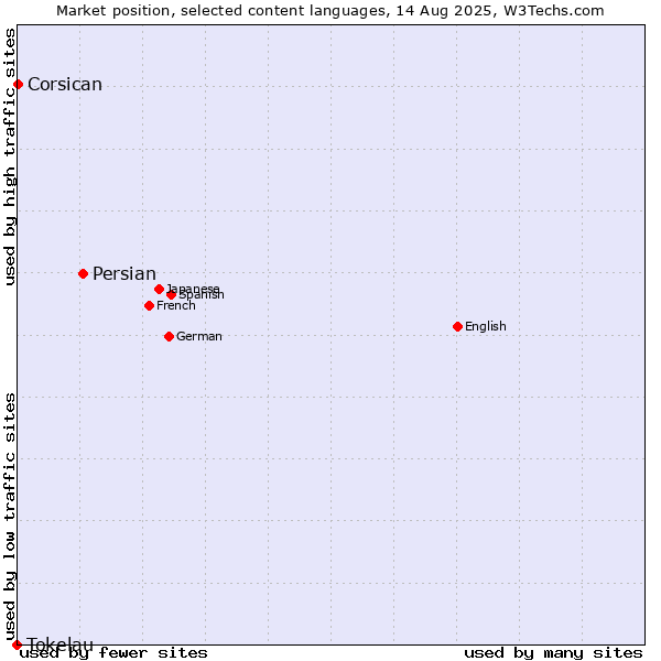 Market position of Persian vs. Corsican vs. Tokelau