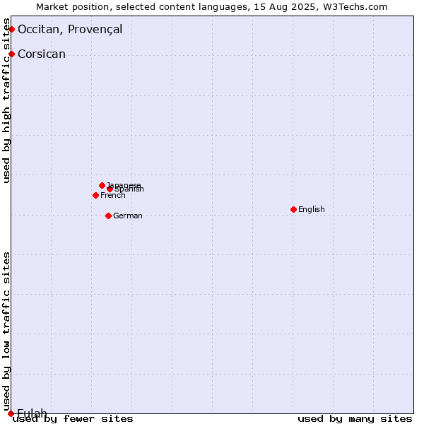 Market position of Occitan, Provençal vs. Corsican vs. Fulah