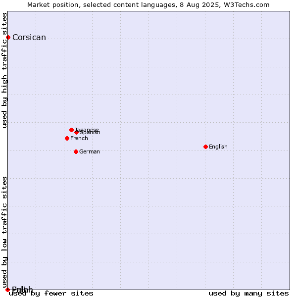 Market position of Corsican vs. Fulah vs. Pali