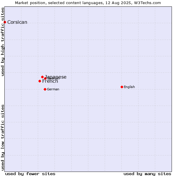 Market position of Japanese vs. French vs. Corsican