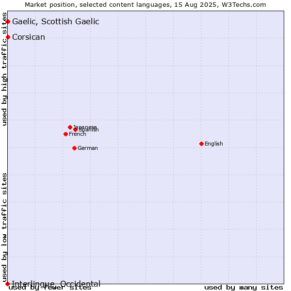 Market position of Gaelic, Scottish Gaelic vs. Corsican vs. Interlingue, Occidental
