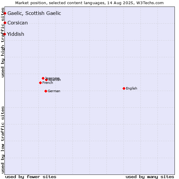 Market position of Gaelic, Scottish Gaelic vs. Corsican vs. Yiddish