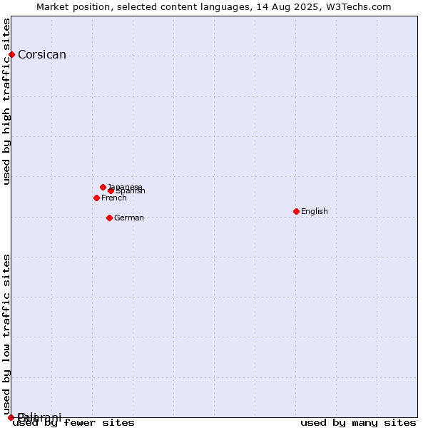 Market position of Corsican vs. Guarani vs. Pali