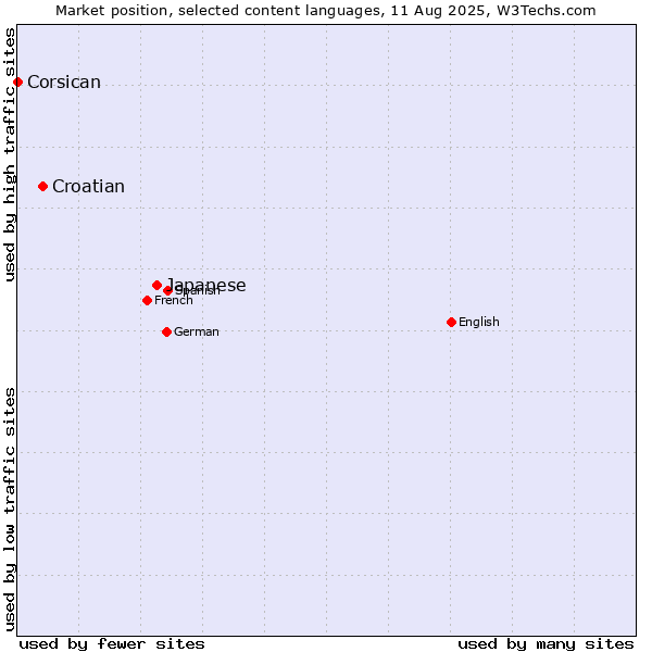 Market position of Japanese vs. Croatian vs. Corsican