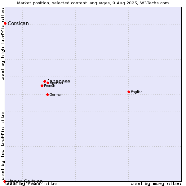 Market position of Japanese vs. Corsican vs. Upper Sorbian