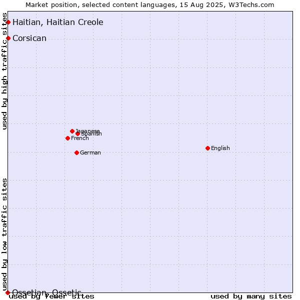 Market position of Haitian, Haitian Creole vs. Corsican vs. Ossetian, Ossetic