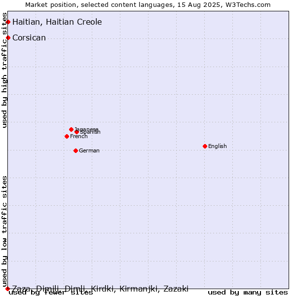 Market position of Haitian, Haitian Creole vs. Corsican vs. Zaza, Dimili, Dimli, Kirdki, Kirmanjki, Zazaki