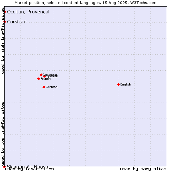 Market position of Occitan, Provençal vs. Corsican vs. Sichuan Yi, Nuosu