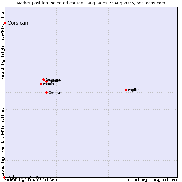 Market position of Corsican vs. Sichuan Yi, Nuosu vs. Pali