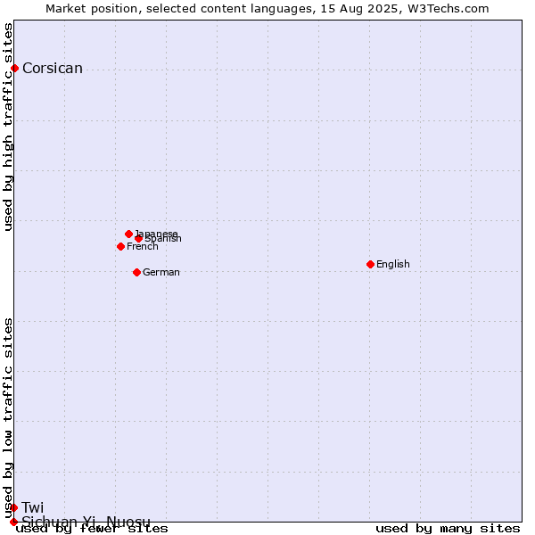 Market position of Corsican vs. Twi vs. Sichuan Yi, Nuosu