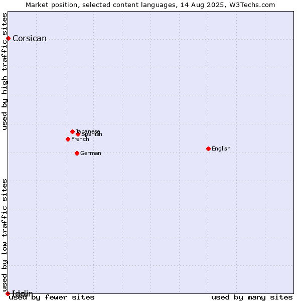 Market position of Corsican vs. Ido vs. Ladin