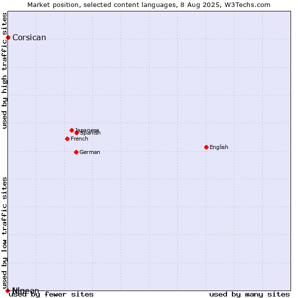Market position of Niuean vs. Corsican vs. Ido