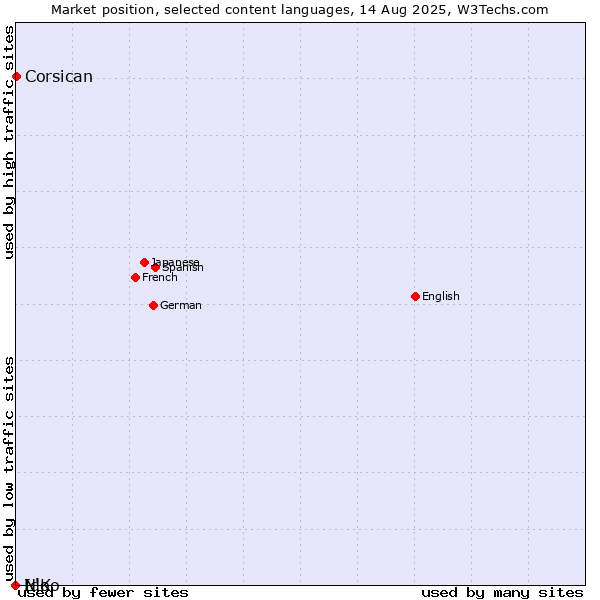 Market position of Corsican vs. Ido vs. N'Ko