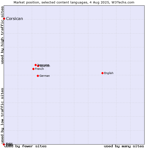 Market position of Corsican vs. Ido vs. Pali