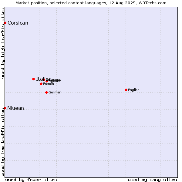 Market position of Italian vs. Niuean vs. Corsican