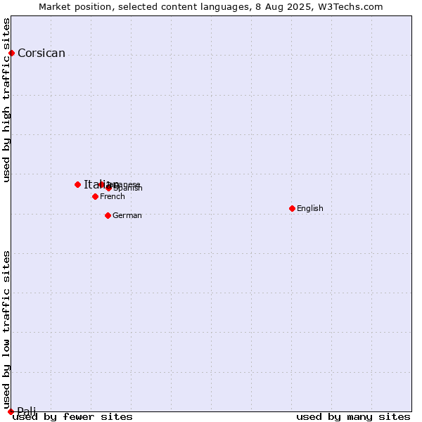 Market position of Italian vs. Corsican vs. Pali