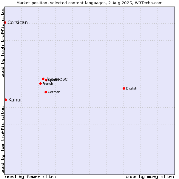 Market position of Japanese vs. Kanuri vs. Corsican