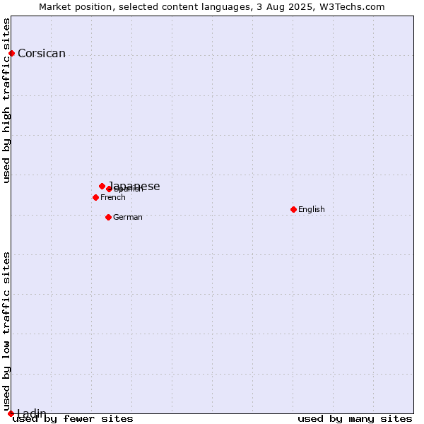 Market position of Japanese vs. Corsican vs. Ladin