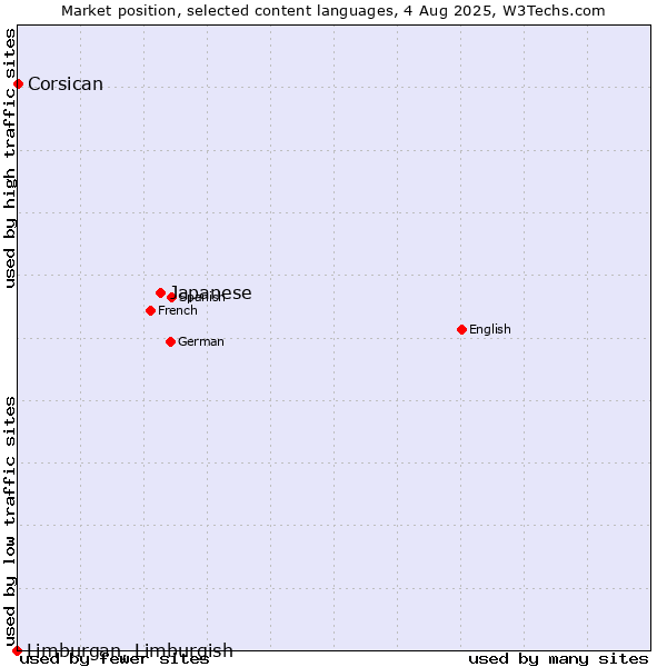 Market position of Japanese vs. Corsican vs. Limburgan, Limburgish