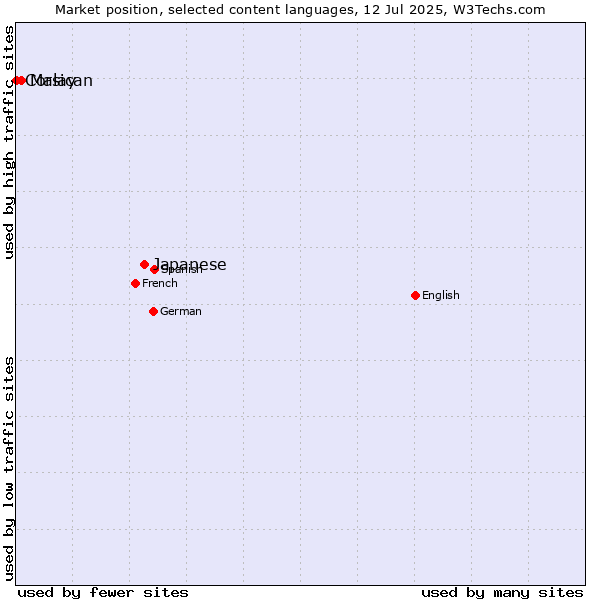 Market position of Japanese vs. Malay vs. Corsican