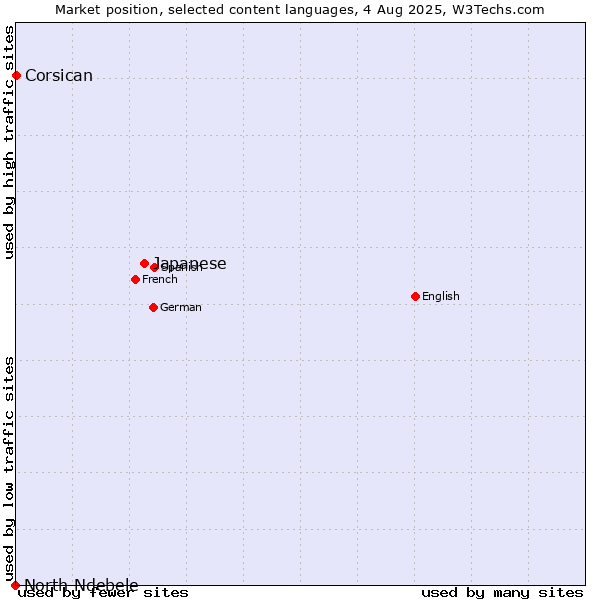 Market position of Japanese vs. Corsican vs. North Ndebele