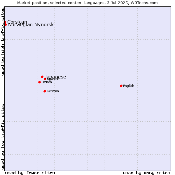 Market position of Japanese vs. Norwegian Nynorsk vs. Corsican